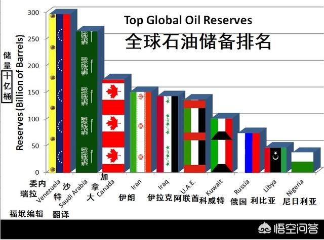 为什么委内瑞拉石油储量世界第一，却没有沙特那么有钱呢？