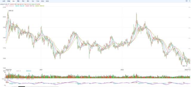 黄金连跌7个月，金价触底了吗？