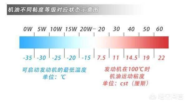 汽车用什么机油最好？