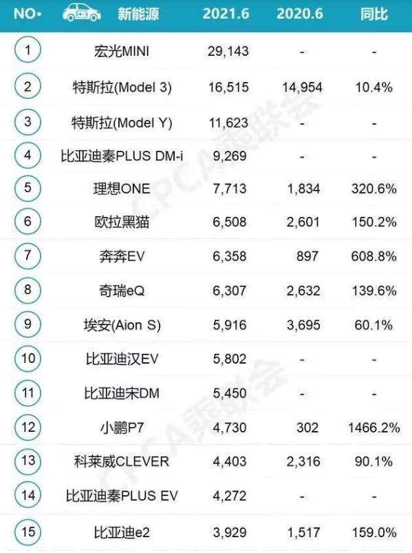 6月，比亚迪销量反超特斯拉，为什么国人越来越偏爱国产车？