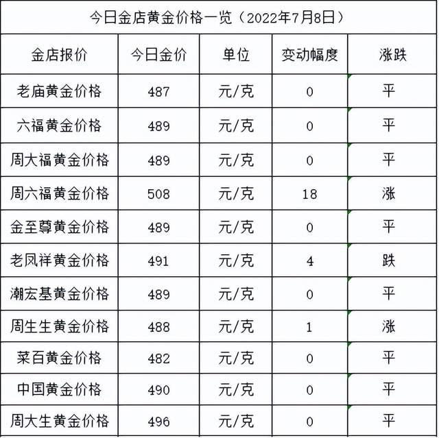 黄金大跌后反弹无力！2022年7月8日各大金店黄金价格多少钱一克？