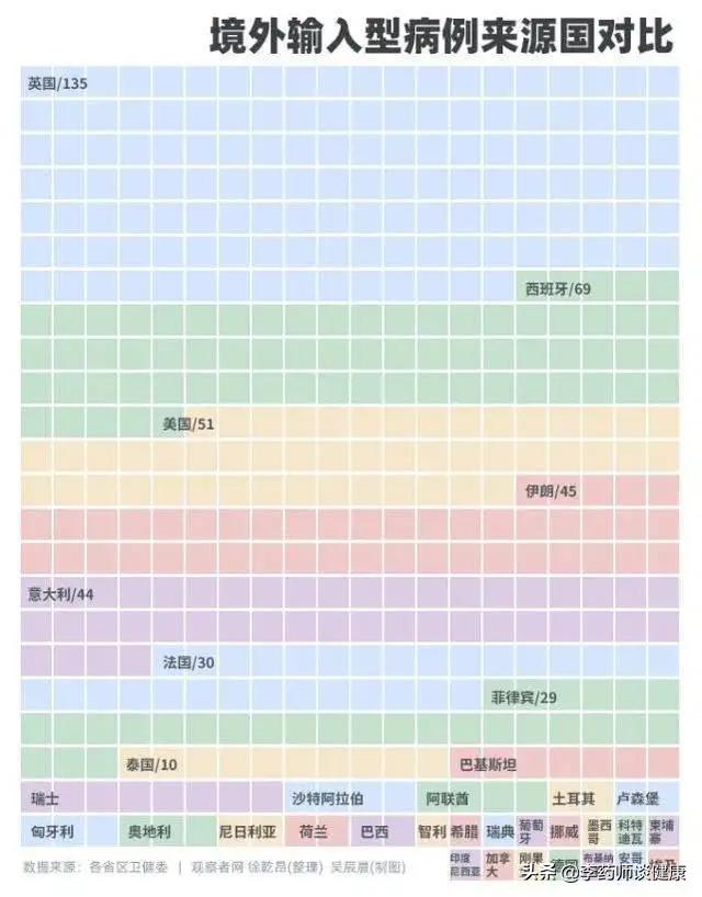 为什么感染人数不是很多的英国，输入我国这么多病例？是不是英国数据不真实？