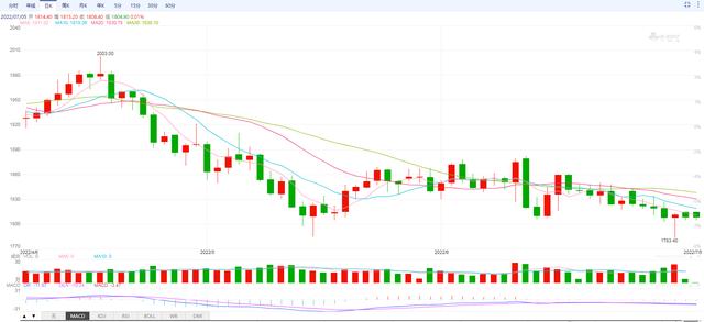 黄金价格跌了3个月了，现在金店黄金价格多少钱？入手好时机吗？