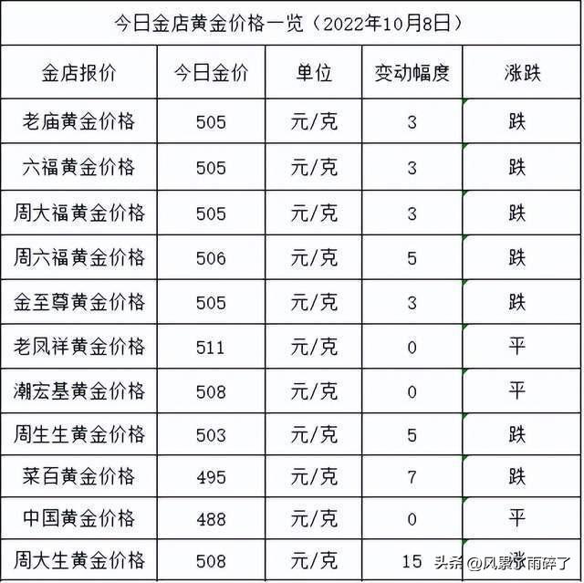 金价大跌！10月8日各大金店黄金价格多少钱一克？