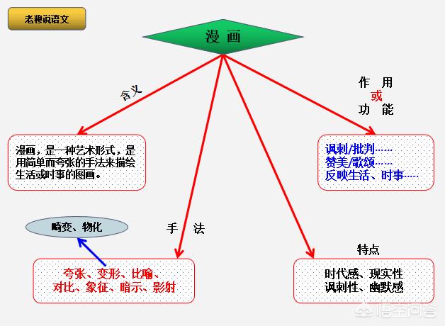 高考语文中的漫画类题型在答题时是否有技巧，是否填写就给分？