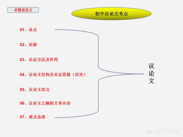 语文议论文阅读经常考哪些知识点？如何解题？