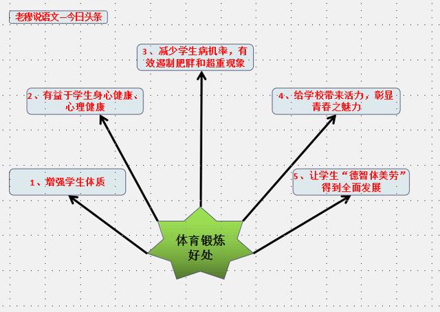 中考考体育的原因是什么？