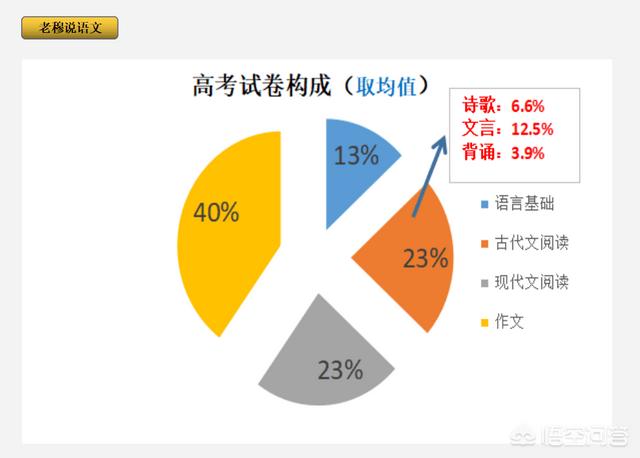 对于高考来说，古诗词更重要还是文言文更重要？