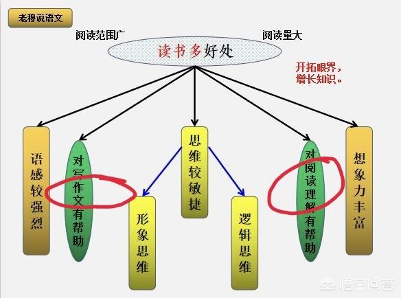 真的读书多，阅读就好吗，作文就好吗，语文就好吗？