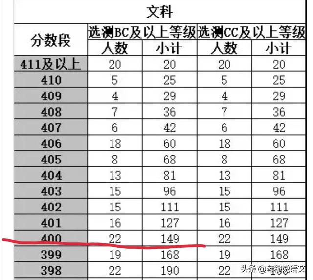 孩子马上要分文理科，期中考试成绩按理科科目年级排116名，文科排70名，学哪科好，为什么？